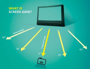 Screen Gain And Reflects