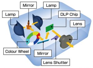 What is DLP Technology - Projector Repair World Hyderabad