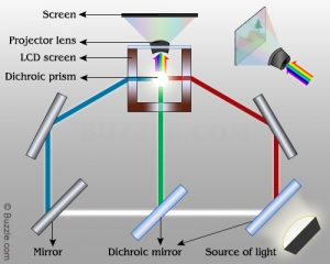 What is LCD Technology Hyderabad